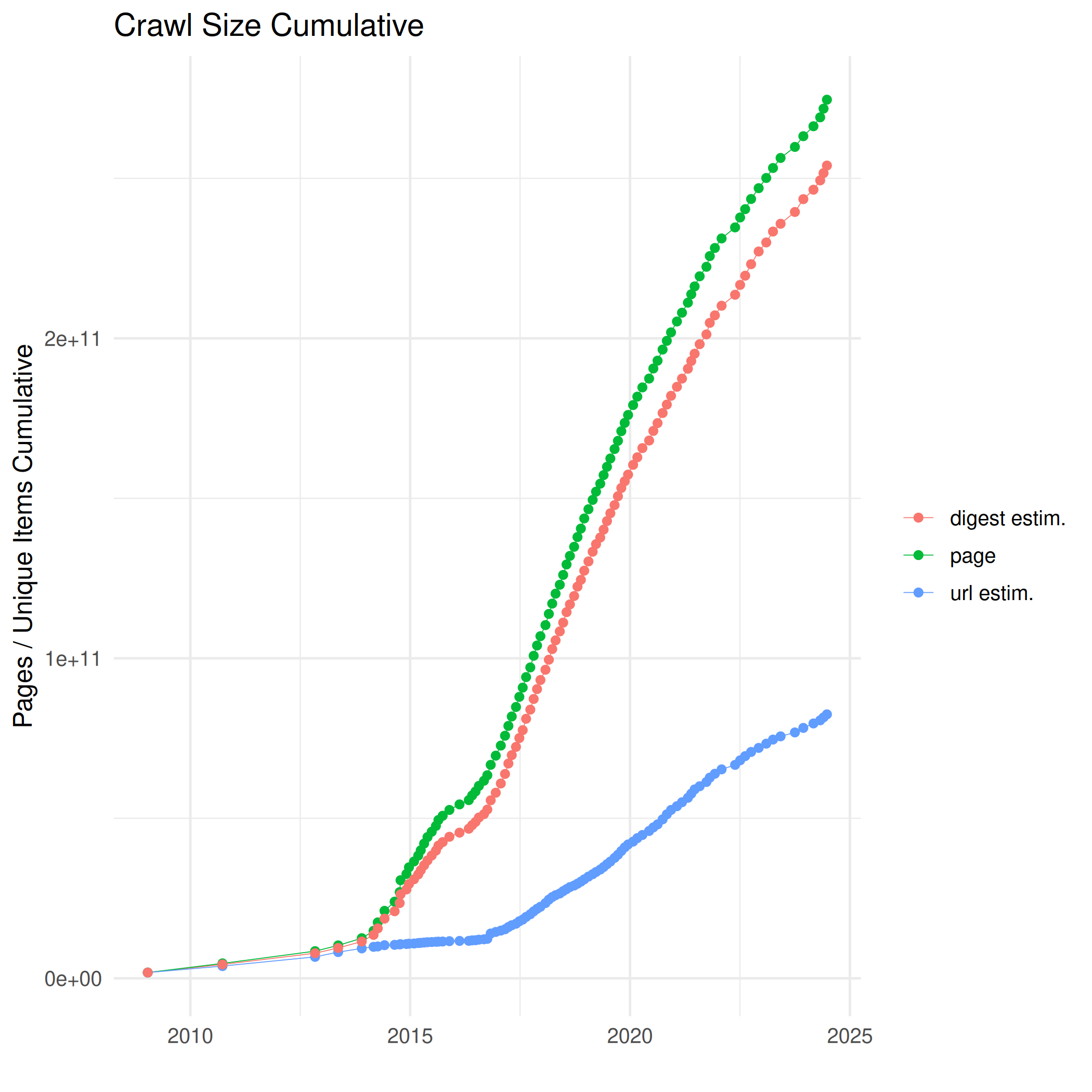 Cumulative crawl data