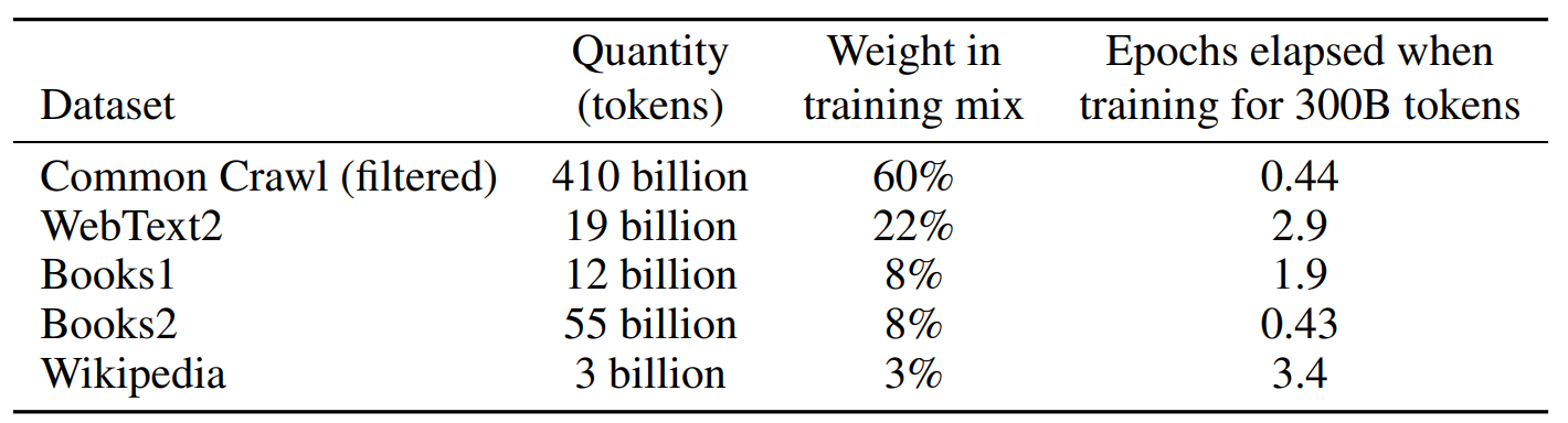 GPT-3 training data breakdown