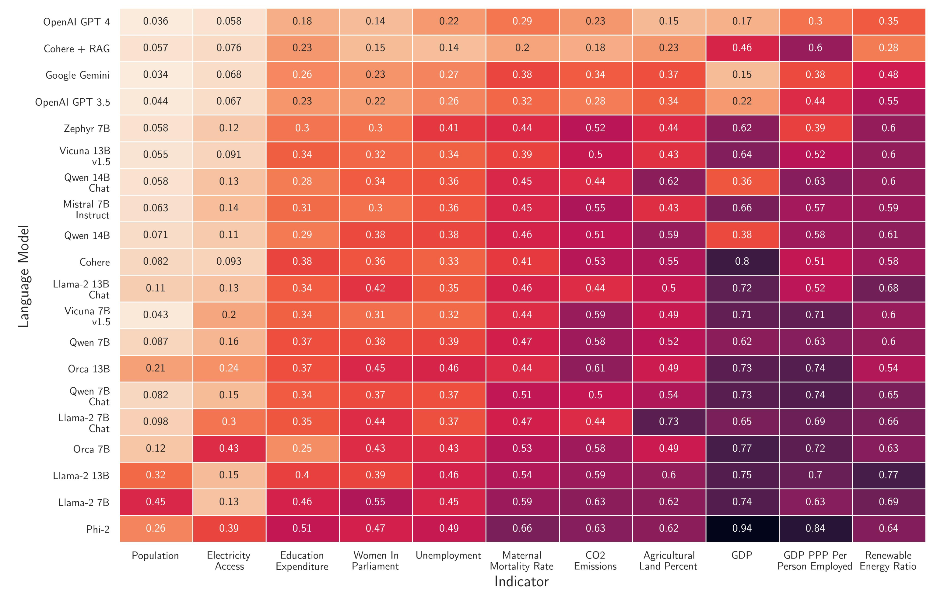 LLM bias table