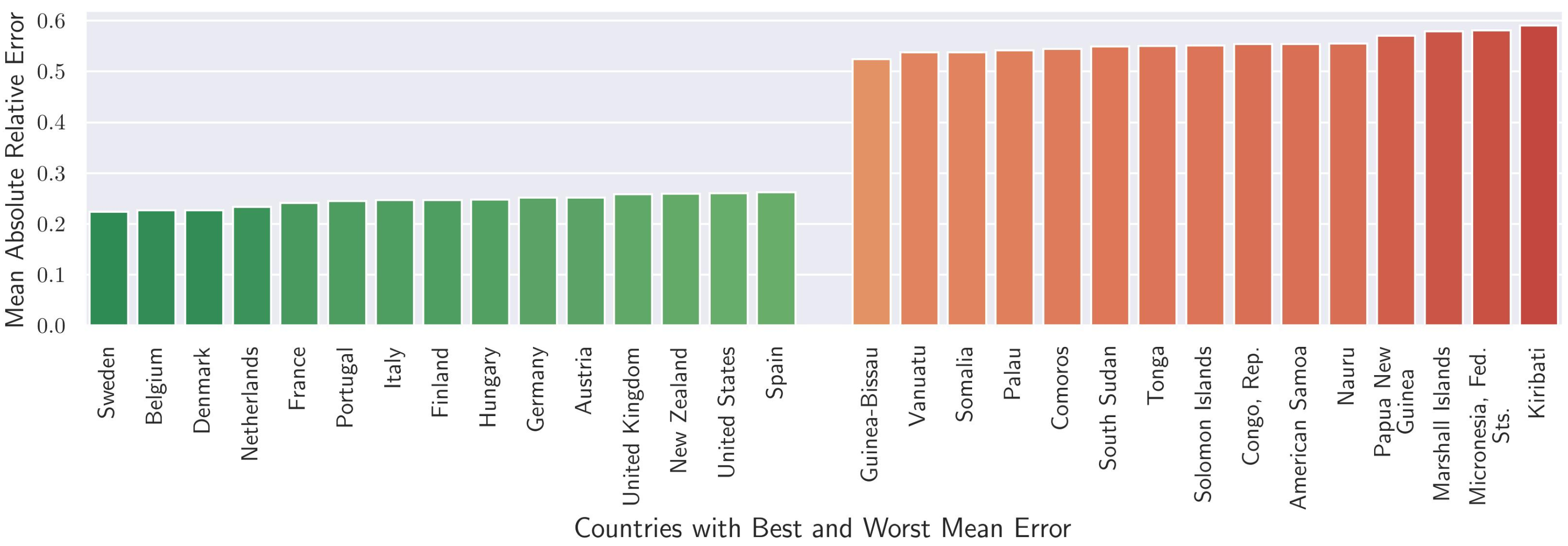 Mean error by country