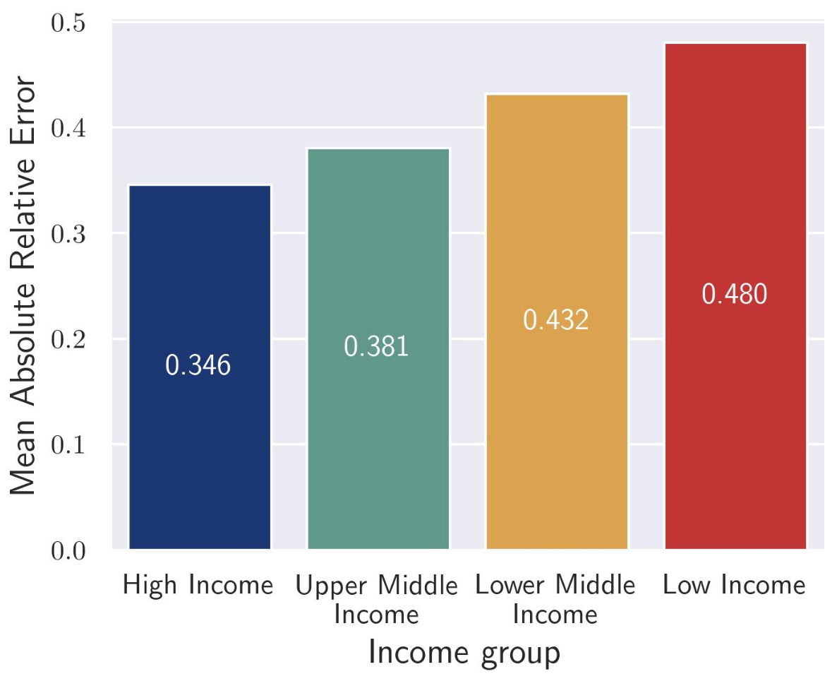 Mean error by income group