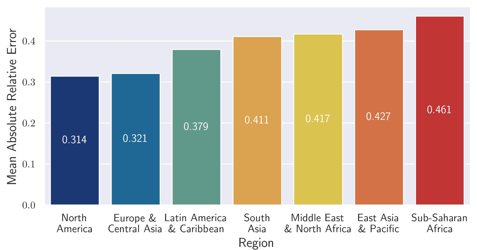 Mean error by region