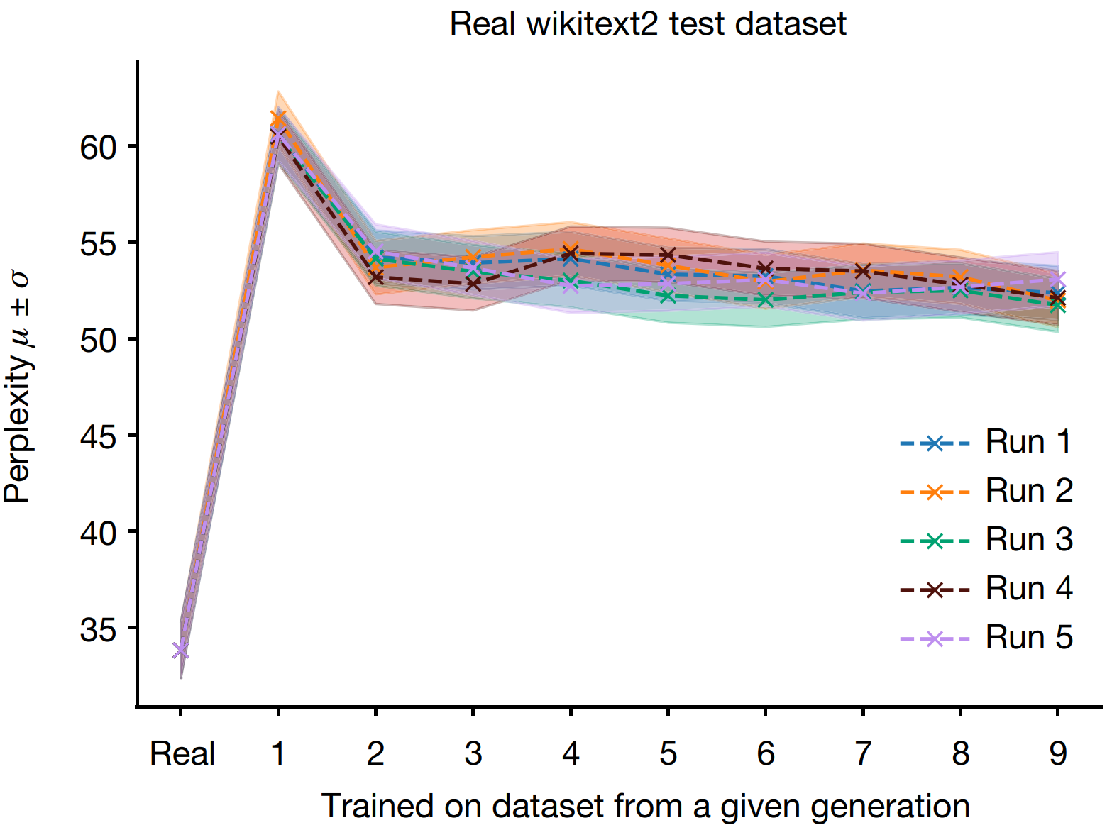 Model perplexity increase over generations