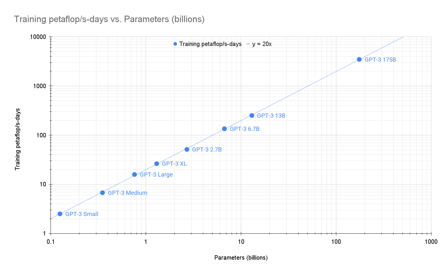 Training parameter scaling